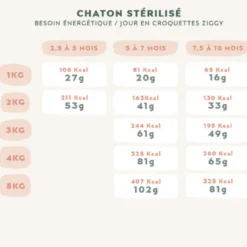 Croquettes Poulet Huile de Saumon Sans Céréales Chaton